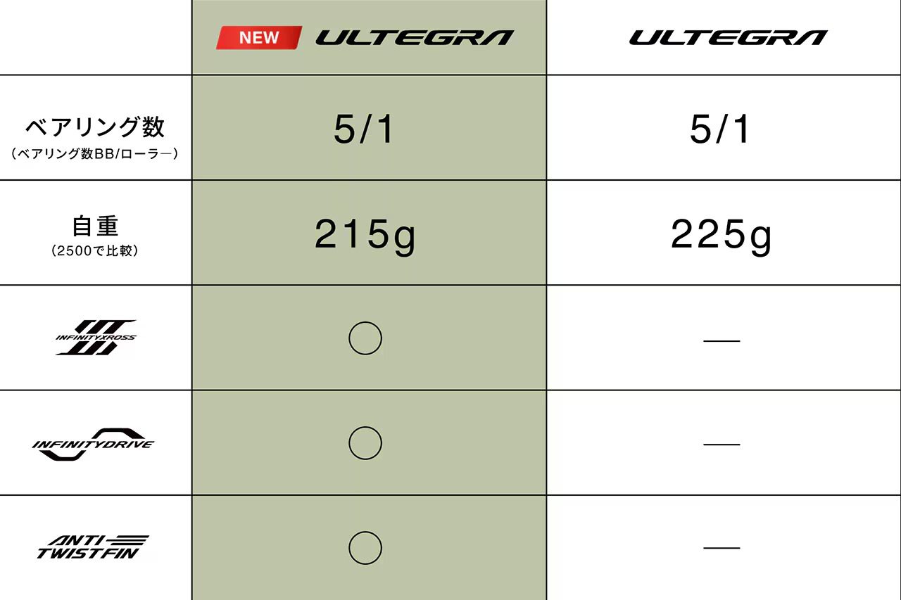 Shimano Ultegra | 2025